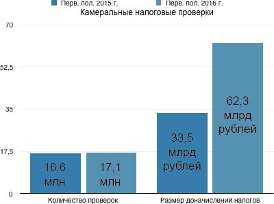 Камеральные налоговые проверки в первой половине 2015 - 2016 годов